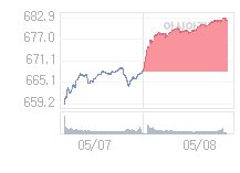 5월 11일 코스닥, 4.51p 오른 686.81 출발(0.66%↑)