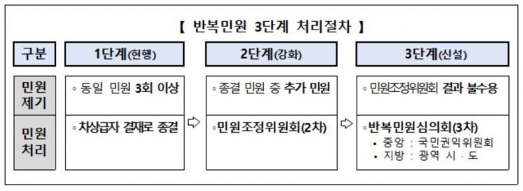 "민원인 의견 듣고 재검토" … '반복민원' 종결절차 3단계로 체계화
