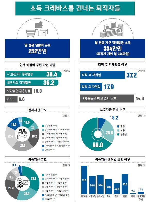 50대 퇴직자 월 334만원 벌고 252만원 써…"노후걱정에 퇴직 후 재취업"