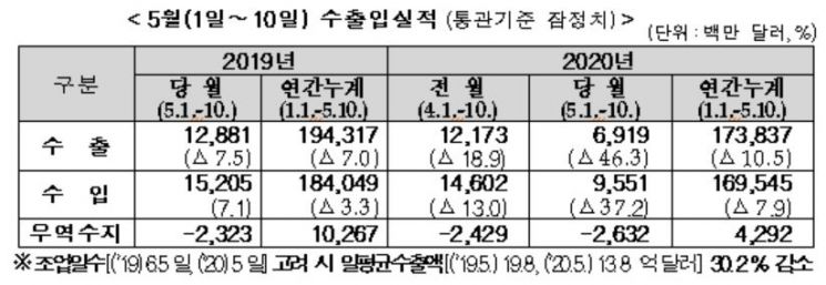 "자동차 수출 -80%" 5월초 수출 반토막…"앞으로가 더 문제"(종합)