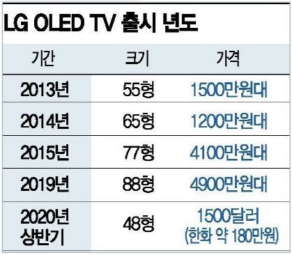 LG, 세계 첫 '48인치 OLED TV' 켠다