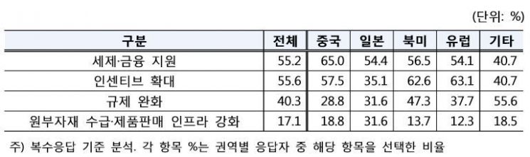 <글로벌 기업의 요청 사항>