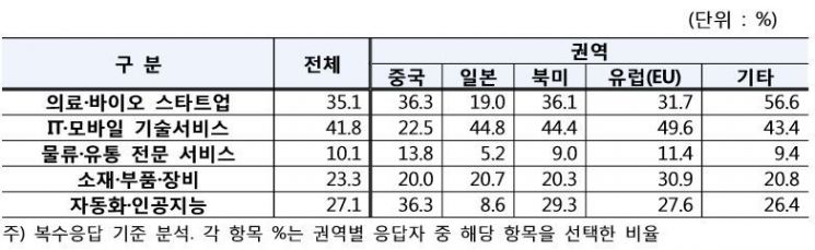 <향후 유망한 한국 투자 분야>