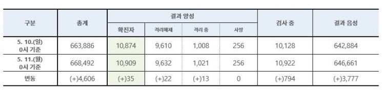 자료=코로나19 중앙방역대책본부