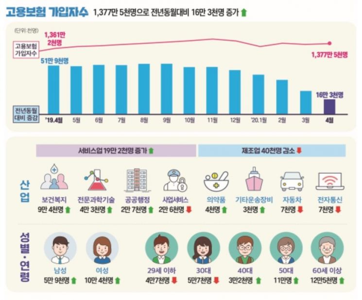 4월 구직급여 지급액 1조 육박…"올해 총 12조 지출 예상"  