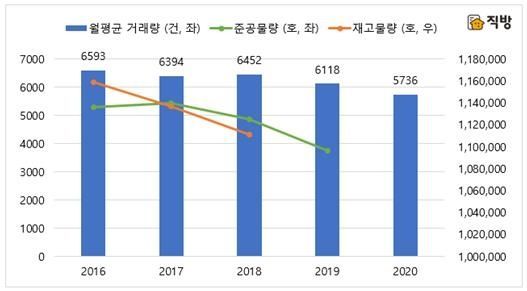 서울 단독·다가구 월세 월평균 거래량과 주택 물량 추이