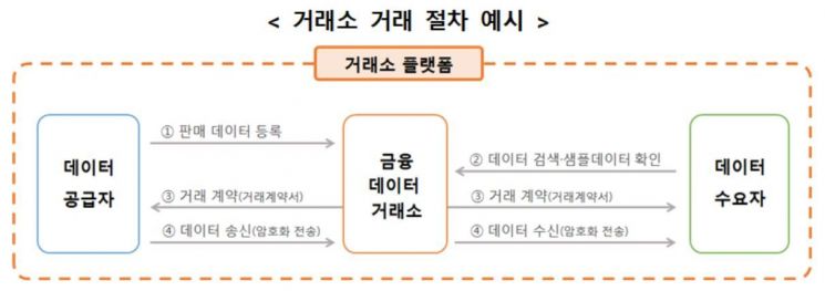 금융정보 사고파는 데이터 거래소 개장…"정보 중개·결합으로 혁신"