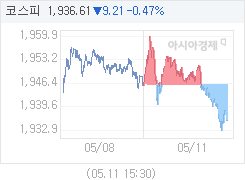 5월 11일 코스피, 10.42p 내린 1935.40 마감(0.54%↓)