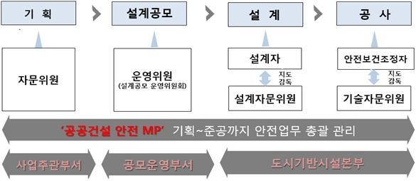 서울시, 안전 총괄계획가 통해 건설 안전 사각지대 해소
