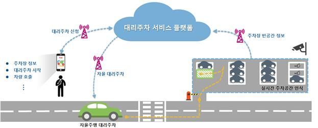 스스로 빈 주차공간을 찾는 자율주행 대리주차 차량 개념도.