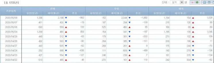 주식형펀드시장 자금유출입 동향(출처=금융투자협회)