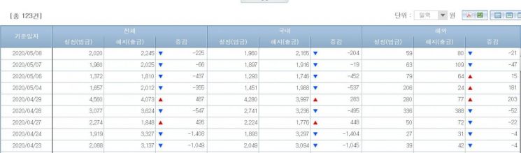 채권형펀드시장 자금유출입 동향(출처=금융투자협회)