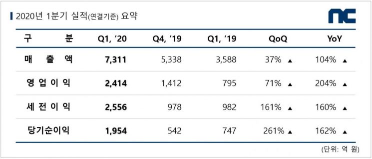 엔씨, 1분기 영업익 204% 늘어난 2414억…역대 최대 분기 실적(상보)