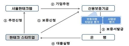 서울시-신보, 핀테크 스타트업 지원 협약 … 최대 3억원 우대보증