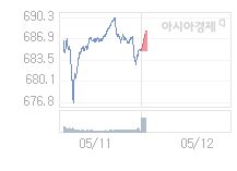 5월 12일 코스닥, 2.44p 오른 687.48 출발(0.36%↑)