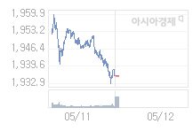 5월 12일 코스피, 3.22p 오른 1938.62 출발(0.17%↑)