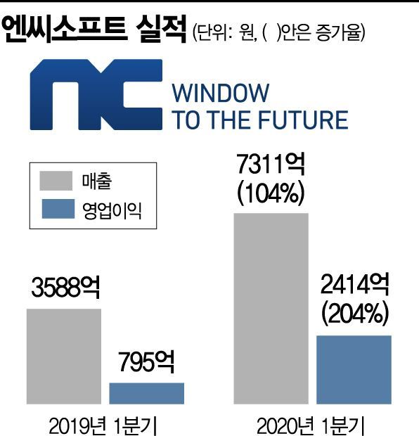 리니지 형제 맹활약에…엔씨, 1분기 역대 최고 분기 실적(종합)