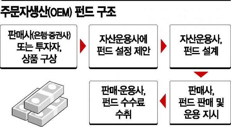 불법과 합법 사이? 그레이존 놓여 있는 'OEM 펀드' 문제는