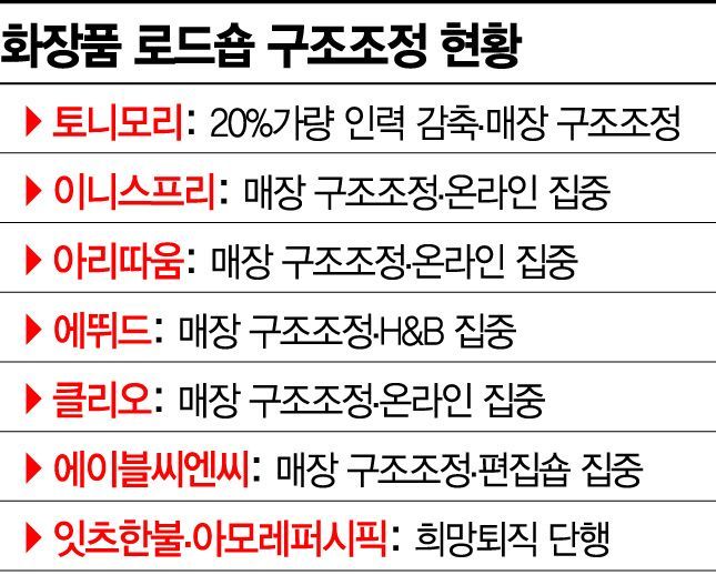 [단독]코로나19 덮친 K뷰티 잔혹사 '구조조정 칼바람'…토니모리, 20% 감원