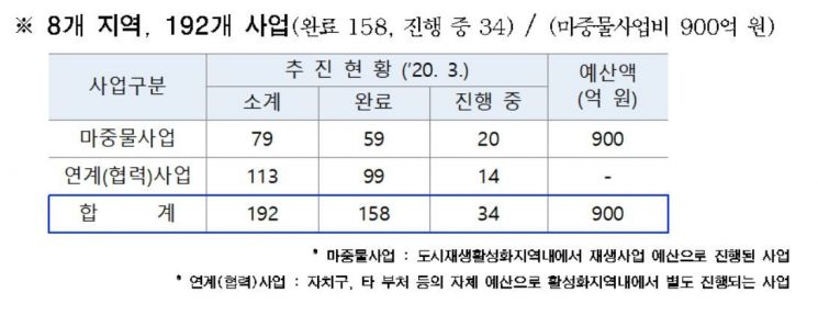 "해방촌·성수·신촌 풍경 바뀌었다" 市, '주거재생 선도시범사업' 연내 마무리