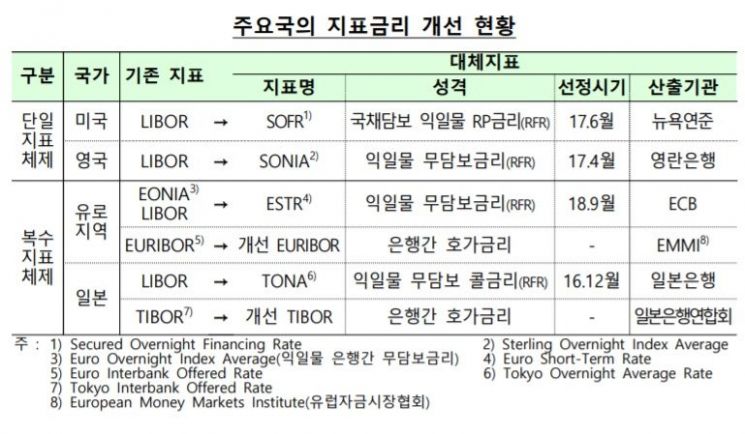 윤면식 한은 부총재 "금융사, 리보 산출중단 적극 대응해야" 
