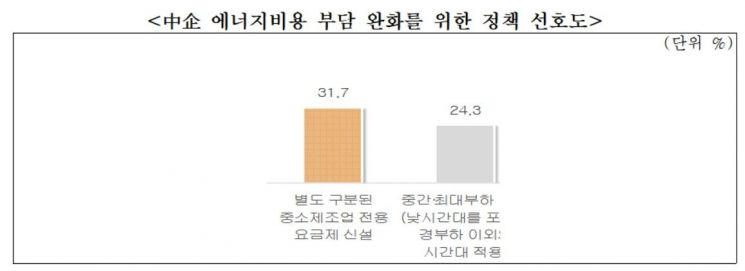 中企 10곳 중 9곳 "전기요금 수준 부담"