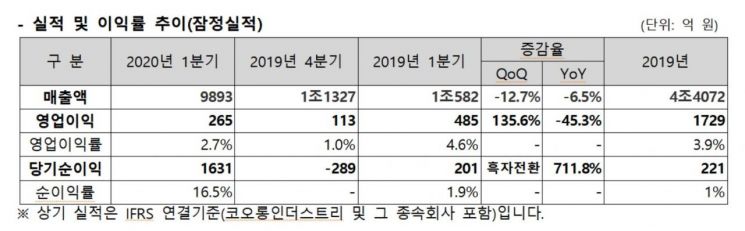 코오롱인더, 영업익 265억…전년比 45.3% ↓