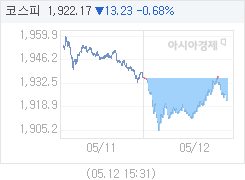 5월 12일 코스피, 13.23p 내린 1922.17 마감(0.68%↓)
