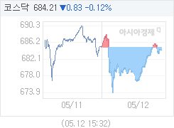 5월 12일 코스닥, 0.83p 내린 684.21 마감(0.12%↓)