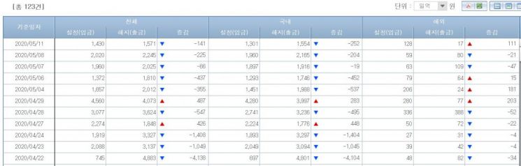 채권형펀드 자금유출입 동향(출처=금융투자협회)