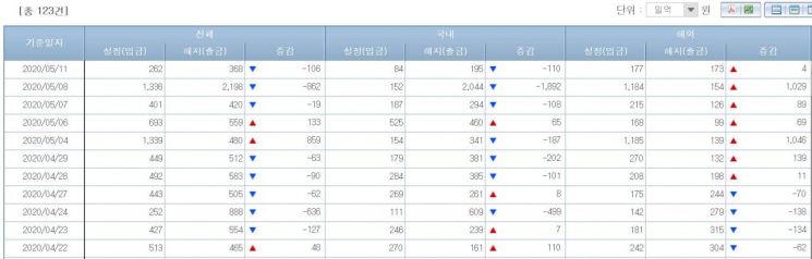 주식형펀드 자금유출입 동향(출처=금융투자협회)