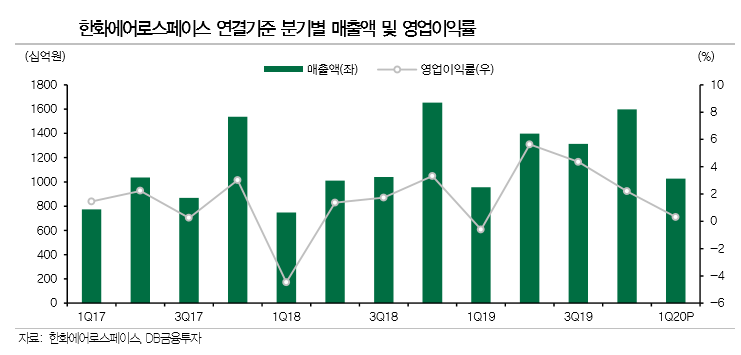 [클릭 e종목]“한화에어로스페이스, 1분기 바닥으로 매출과 수익성 개선될 것”