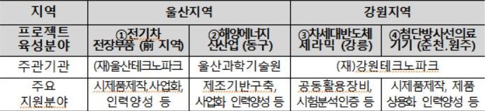정부, 대구·강원 등 지역경제 살리기 나선다…'활력프로젝트' 추진