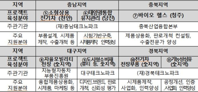 정부, 대구·강원 등 지역경제 살리기 나선다…'활력프로젝트' 추진