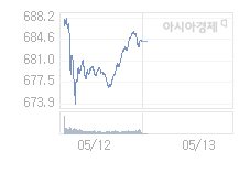 5월 13일 코스닥, 7.68p 내린 676.53 출발(1.12%↓)