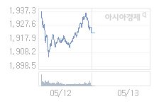 5월 13일 코스피, 24.67p 내린 1897.50 출발(1.28%↓)