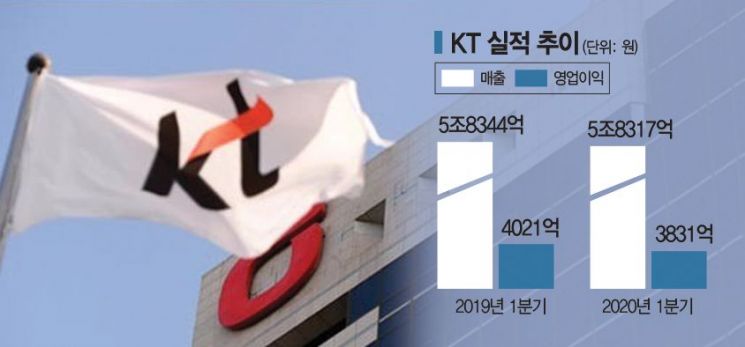 KT, 코로나19에도 양호한 실적..미디어·B2B가 '효자'(종합)