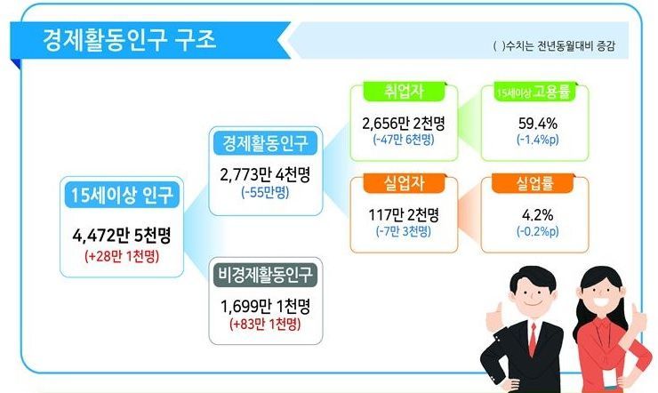 '코로나19'發 고용 패닉…4월 취업자 21년來 최대폭 감소(종합)
