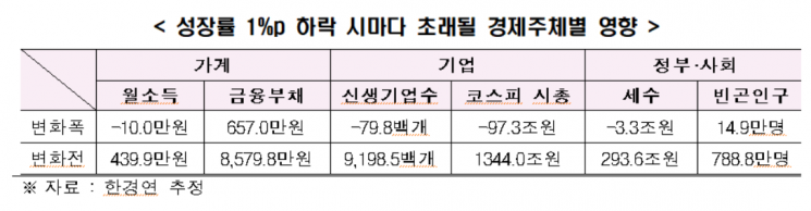 한경연 "성장률 1%P 감소해도 모든 경제주체 타격…코로나19 이후 대책 마련해야"
