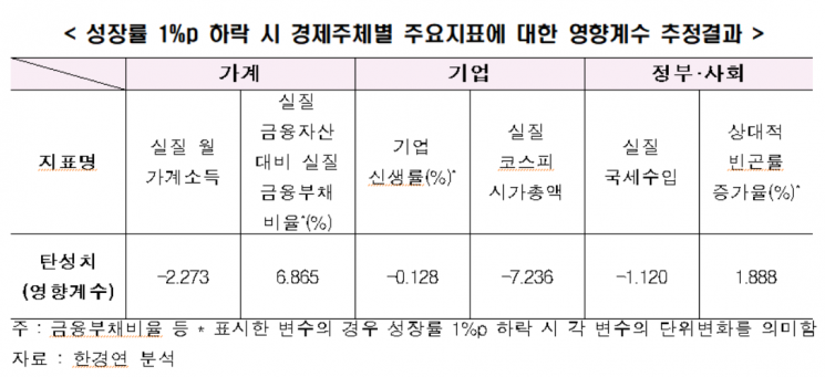 한경연 "성장률 1%P 감소해도 모든 경제주체 타격…코로나19 이후 대책 마련해야"