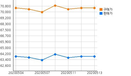 오늘(13일)의 국제증시 및 금시세