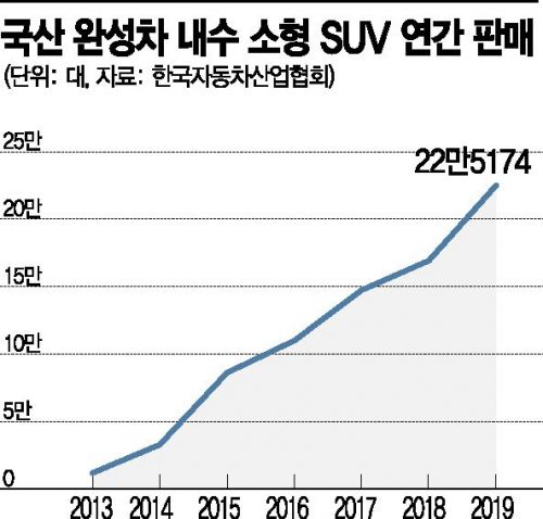 르노삼성, XM3 이어 '캡처' 출격…소형 SUV 돌풍 잇는다