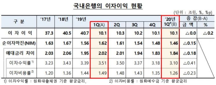 은행 1분기 순이자마진 1.46%로 역대 최저…순익 전년比 18%'↓'