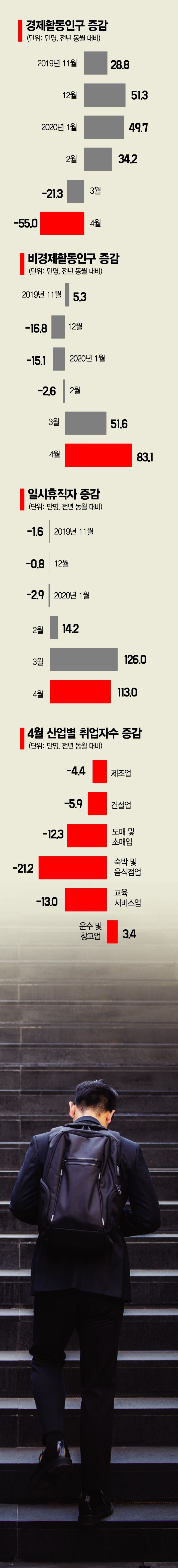 코로나19, 고용시장 약한 고리부터 끊었다…비경제활동인구도 83만명 급증