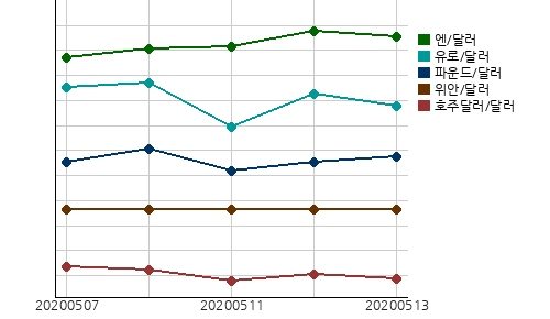 오늘(13일)의 국제시장환율