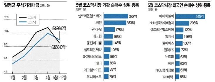 코로나 올라탄 코스닥, 코스피 거래액 추월