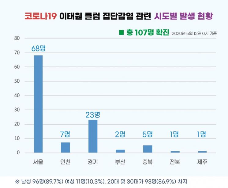 경기도 이태원 확진자 '충격'…'20~30대 83%·회사원 56%'