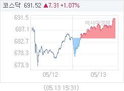 5월 13일 코스닥, 7.32p 오른 691.53 마감(1.07%↑)
