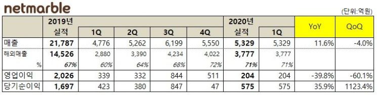넷마블 1Q 영업익 40% 급감…"신작 효과, 2분기 반영"(종합)