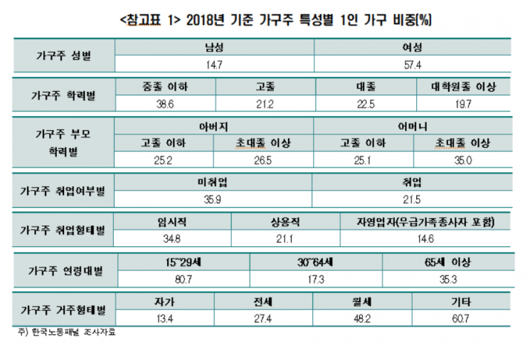 한경연 "1인가구 증가는 경제에 부정적…다인가구 전환정책 필요"